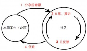 技術人員如何建立個人品牌