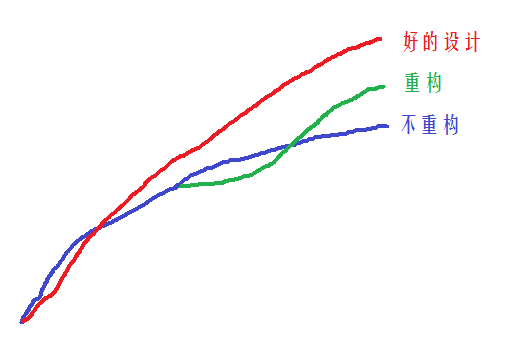 漫談重構(gòu)