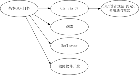 自學(xué)之路——為今后的30年做準(zhǔn)備