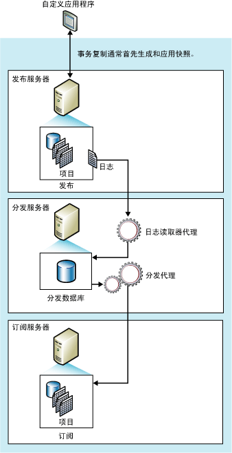 通過SQL Server 2008數據庫復制實現數據庫同步備份