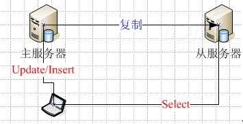 從MySQL復制功能中得到一舉三得實惠