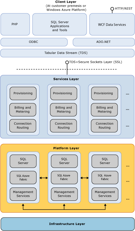 SQL Azure存儲架構設計