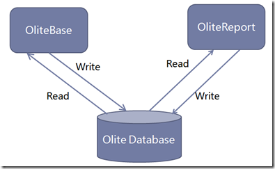 SQL Server性能調(diào)優(yōu)——報(bào)表數(shù)據(jù)庫(kù)與業(yè)務(wù)數(shù)據(jù)庫(kù)分離