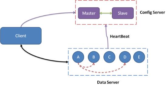 淘寶開源Key/Value結構數據存儲系統Tair技術剖析