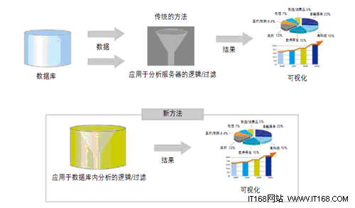 五大選項讓Sybase IQ如虎添翼