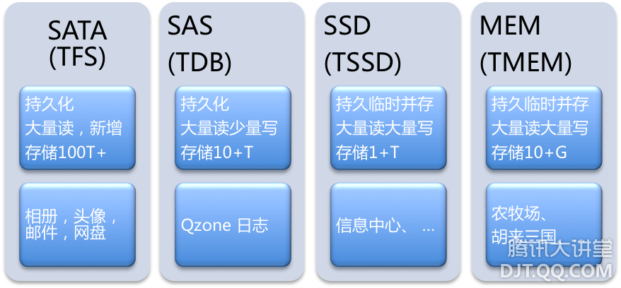NoSQL 在騰訊應(yīng)用實(shí)踐