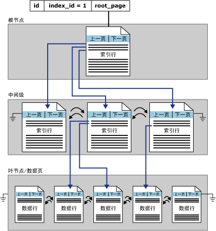 數據庫索引的基礎知識