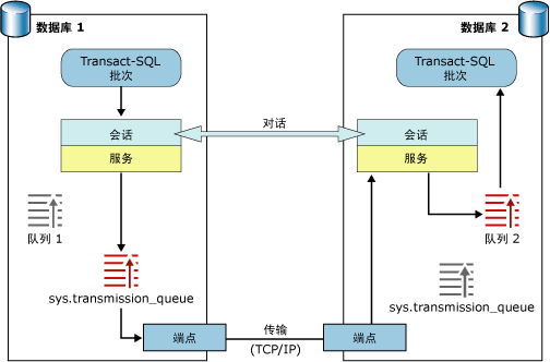 SQL Server 2008中遠程Service Broker實現