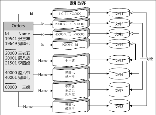 SQL Server 2005 分區(qū)模板與實(shí)例