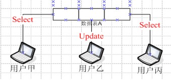 降低鎖競爭 減少MySQL用戶等待時間