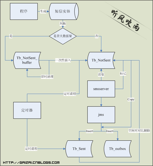 空間換時(shí)間的數(shù)據(jù)庫(kù)設(shè)計(jì)