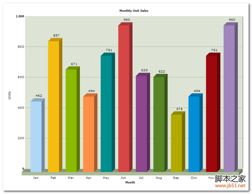 JSP FusionCharts Free顯示圖表 具體實現