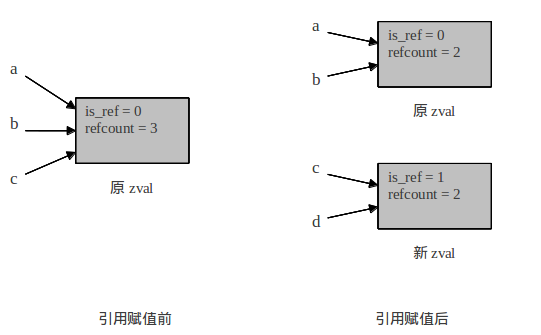 深入PHP變量存儲的詳解