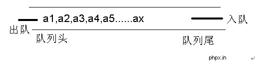 隊列在編程中的實際應用(php)