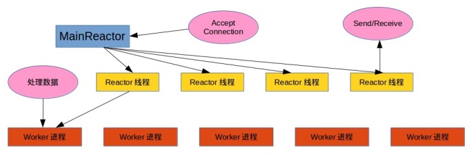PHP框架Swoole定時器Timer特性分析