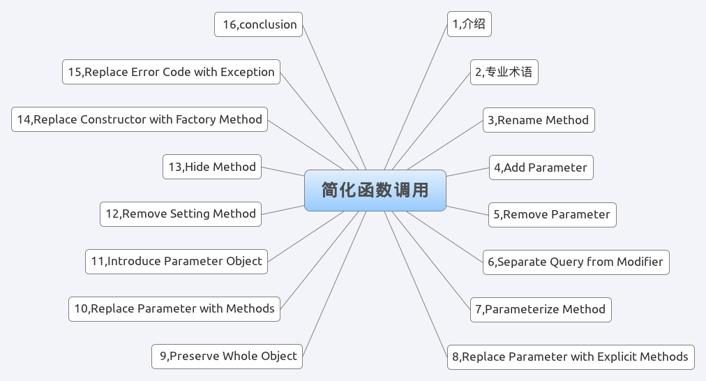 PHP 雜談《重構(gòu)-改善既有代碼的設(shè)計》之五 簡化函數(shù)調(diào)用