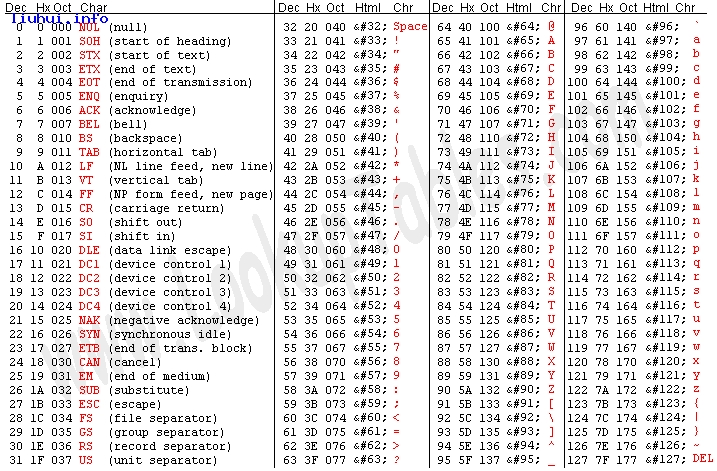 PHP詳解ASCII碼對照表與字符轉換