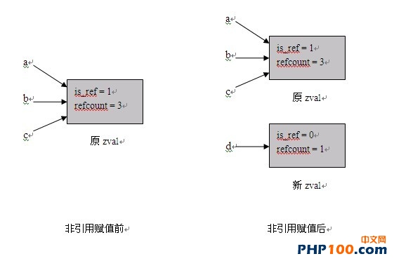 PHP內核介紹及擴展開發指南―基礎知識