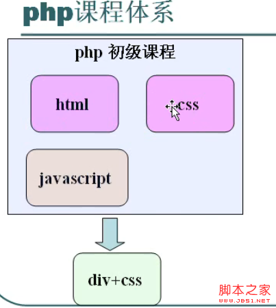 淺析php學習的路線圖