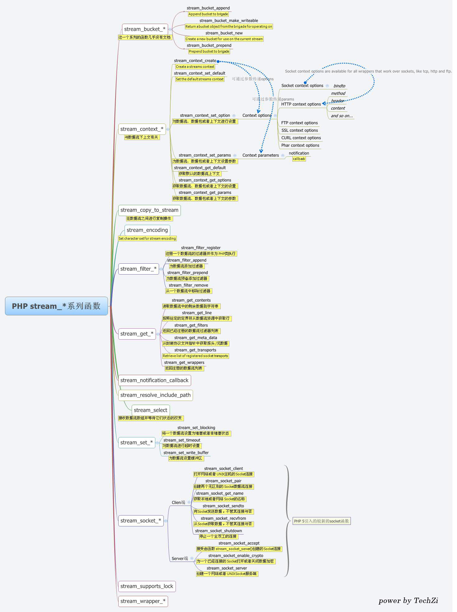 PHP Stream_*系列函數