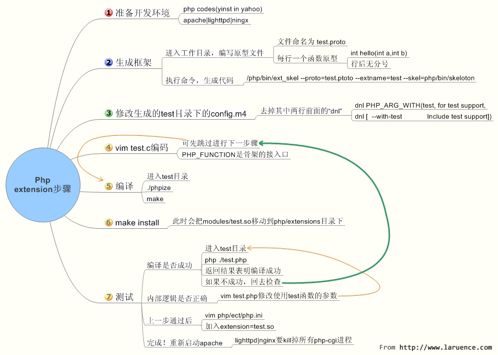 用C/C++擴(kuò)展你的PHP 為你的php增加功能