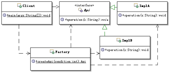 Zend Framework中的簡(jiǎn)單工廠模式 圖文
