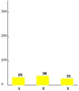 PHP 柱狀圖實現代碼
