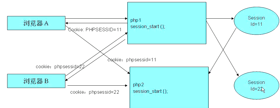 PHP Session機(jī)制簡介及用法