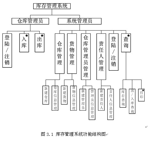 php小型企業(yè)庫存管理系統(tǒng)的設(shè)計(jì)與實(shí)現(xiàn)代碼