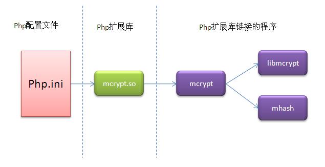 淺析PHP安裝擴(kuò)展mcrypt以及相關(guān)依賴項(xiàng)(PHP安裝PECL擴(kuò)展的方法)
