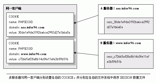 PHP 實(shí)現(xiàn)多服務(wù)器共享 SESSION 數(shù)據(jù)