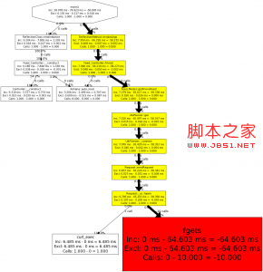 基于在生產環境中使用php性能測試工具xhprof的詳解