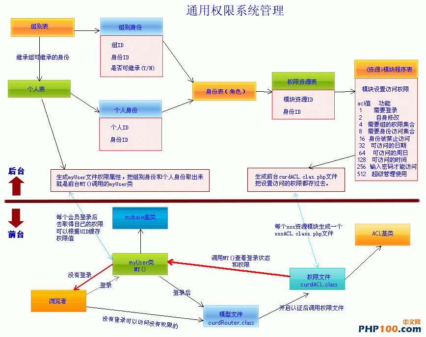 實(shí)用PHP會(huì)員權(quán)限控制實(shí)現(xiàn)原理分析