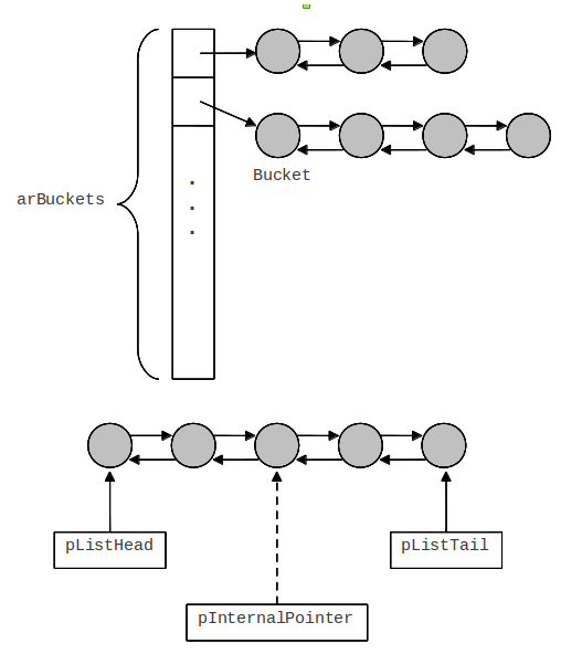 深入PHP中的HashTable結構詳解