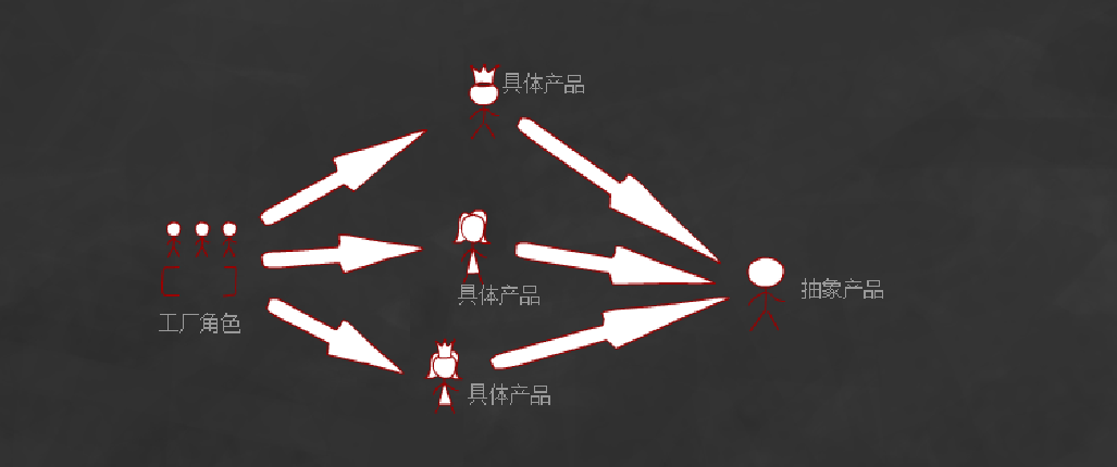 php設(shè)計(jì)模式之簡(jiǎn)單工廠模式詳解