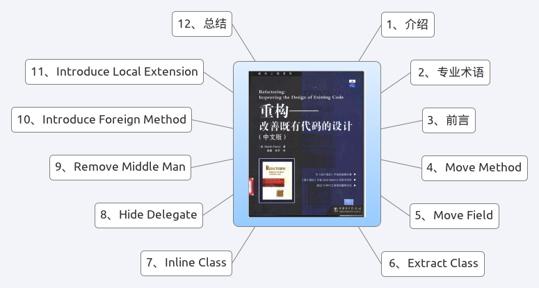 PHP 雜談《重構-改善既有代碼的設計》之二 對象之間搬移特性