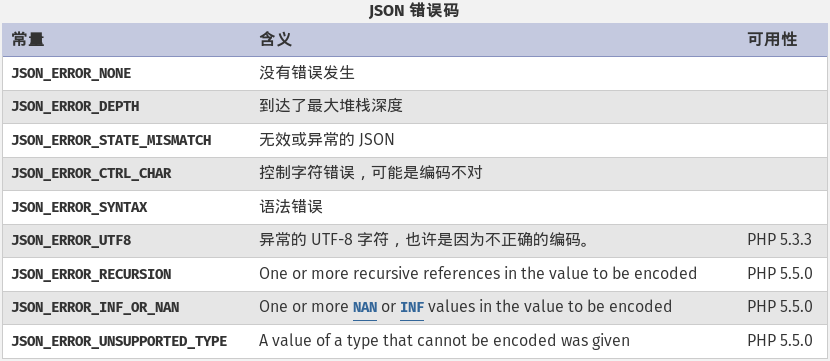 PHP處理Json字符串解碼返回NULL的解決方法
