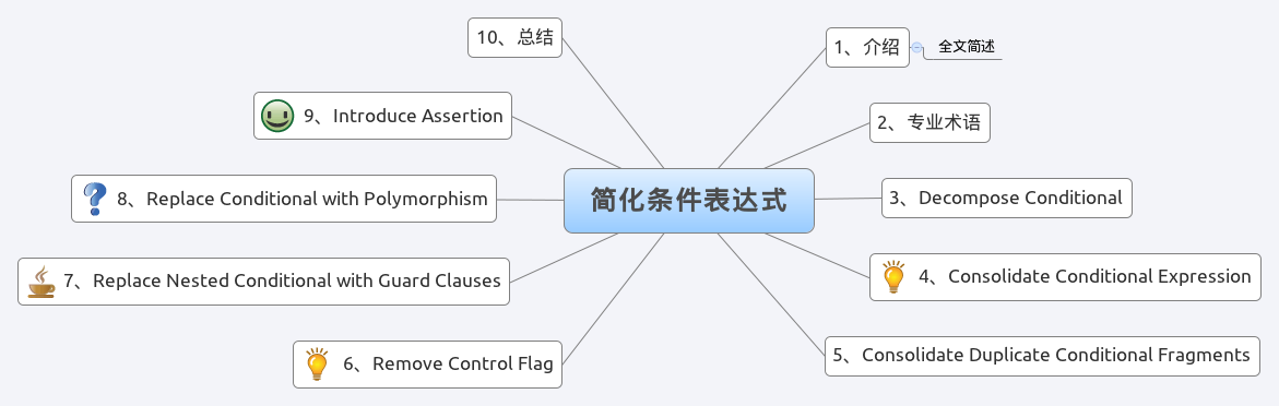 PHP 雜談《重構(gòu)-改善既有代碼的設(shè)計(jì)》之四 簡化條件表達(dá)式