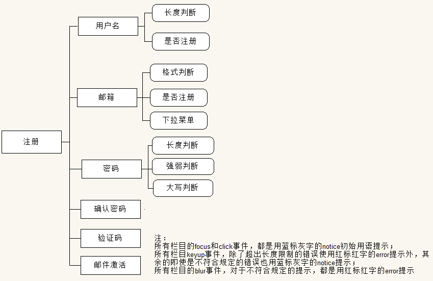 PHP+jQuery 注冊(cè)模塊開發(fā)詳解