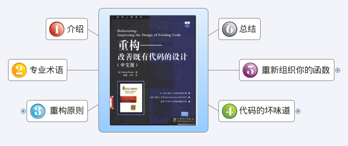 PHP 雜談《重構-改善既有代碼的設計》之一 重新組織你的函數