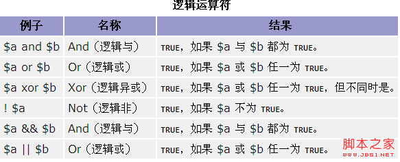 PHP基礎(chǔ)之運算符的使用方法