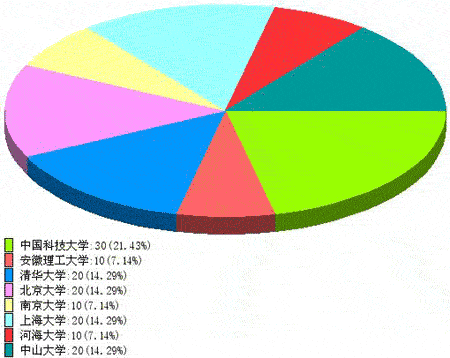 打造超酷的PHP數(shù)據(jù)餅圖效果實(shí)現(xiàn)代碼